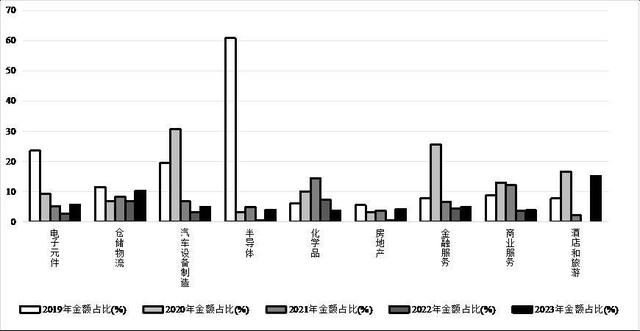 图3 主要行业来华投资占该行业全球投资的比重变化