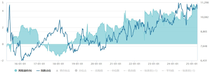 图片来源：Wind，数据区间2015/4/16-2025/4/16。