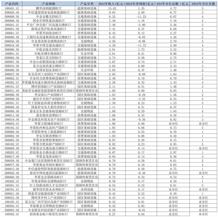 表：51只REITs2024年营收和净利润明细&nbsp; 来源：Wind 界面新闻整理