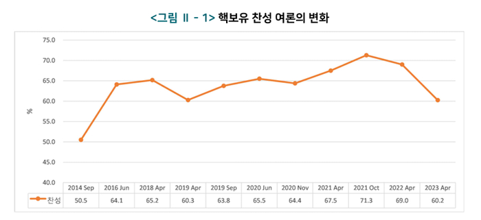 韩国赞成拥核的舆论变化，2014年9月至2023年4月 数据来源：《2023年统一意识调查报告》
