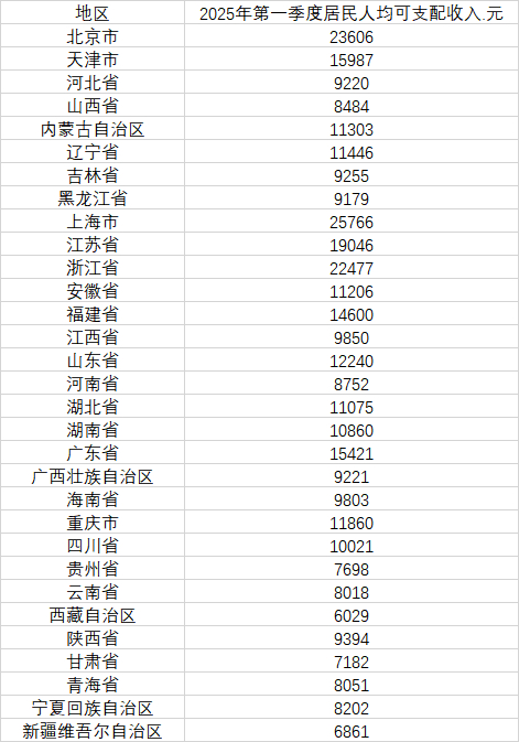 31个省份2025年第一季度居民人均可支配收入（数据来源：国家统计局）