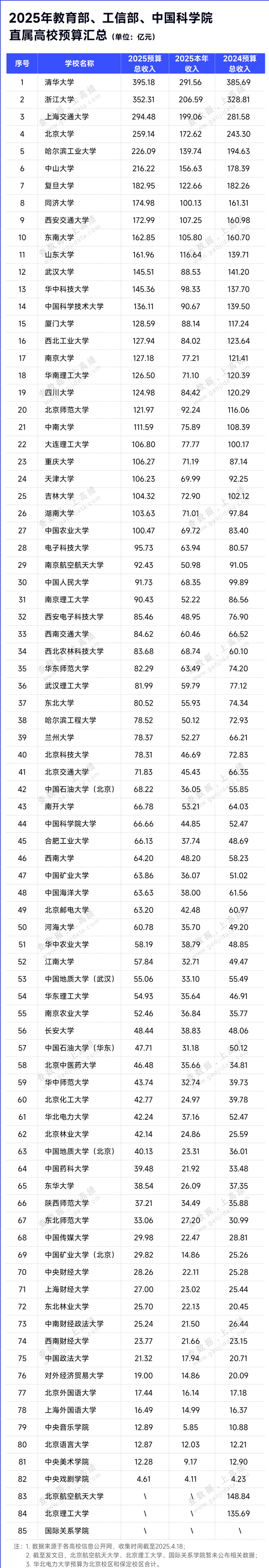 来源：综合自各高校官网、软科微信公众号、高绩微信公众号