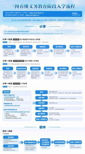 图为一图看懂义务教育阶段入学流程。北京市教委供图