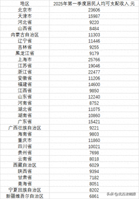31个省份2025年第一季度居民人均可支配收入（数据来源：国家统计局）