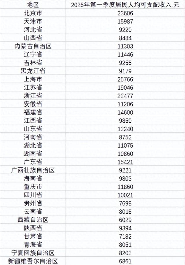 31个省份2025年第一季度居民人均可支配收入（数据来源：国家统计局）