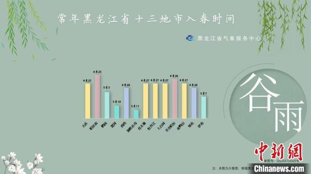 常年黑龙江省十三地市入春时间示意图。 黑龙江省气象局供图