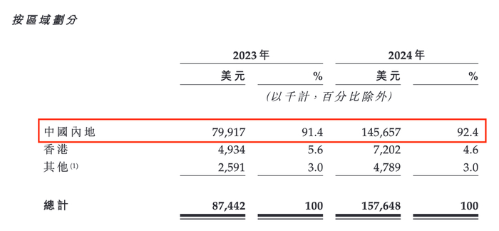 图 / IFBH公司招股书