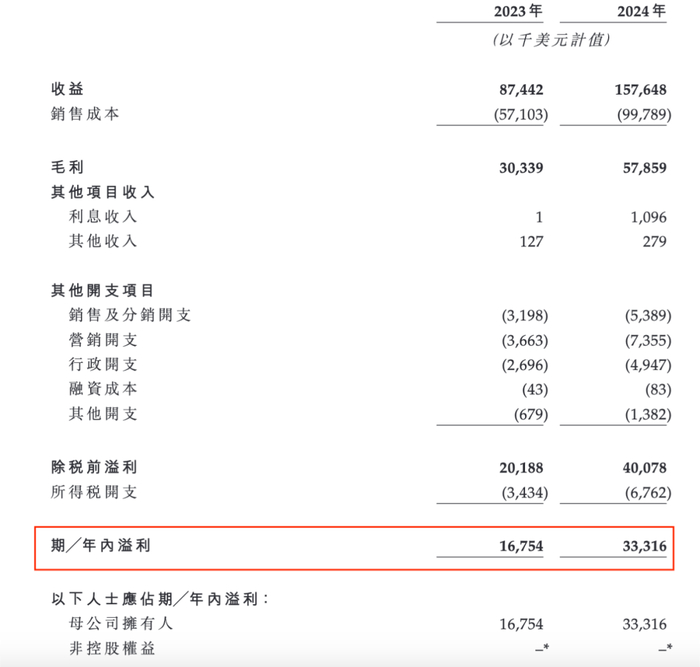 图 / IFBH公司招股书