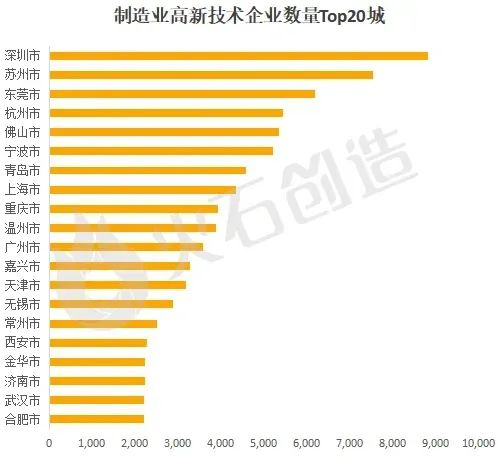 图：制造业高新技术企业数量Top20城