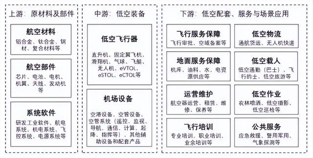 低空经济产业链
