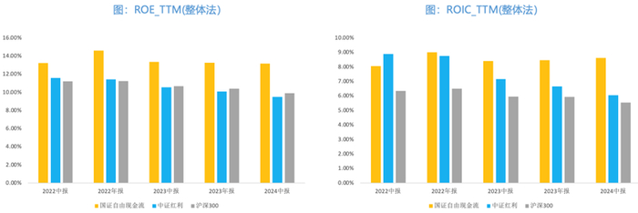 来源：Wind，财务数据截至2024年中报