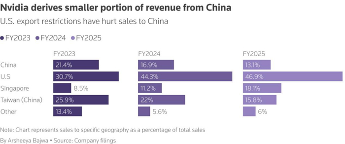 英伟达全球区域销售占比
