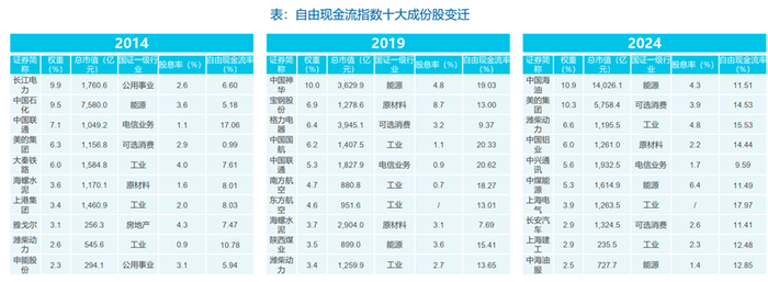 来源：国证指数公司。取自每年底成分股数据，“/”为公司未有分红情形