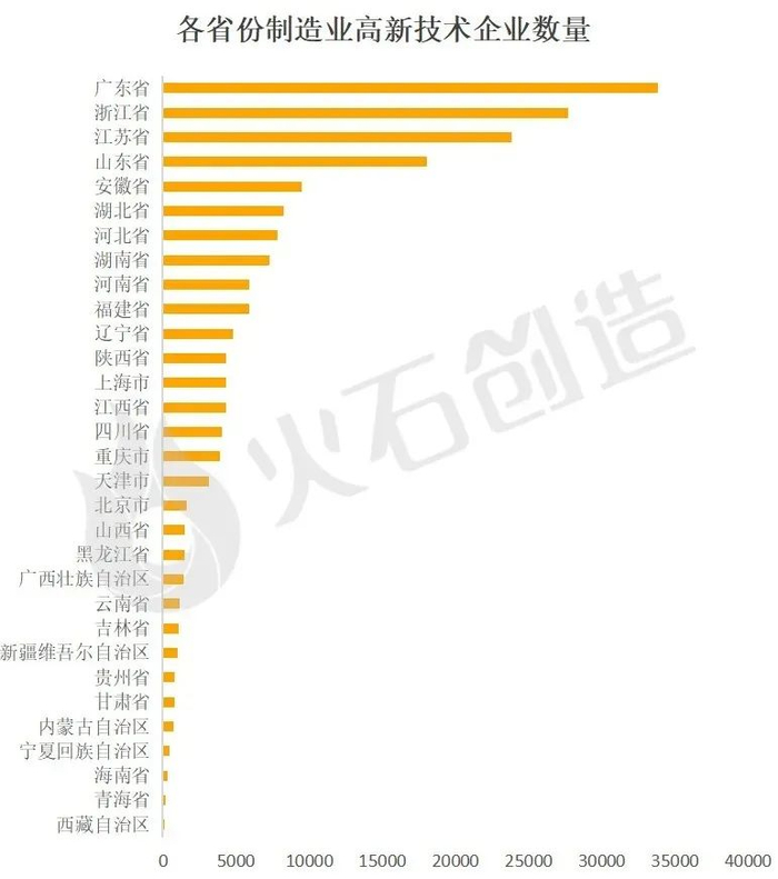 图：31省份制造业高新技术企业数量