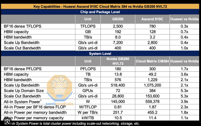 昇腾910C的Scale Out带宽