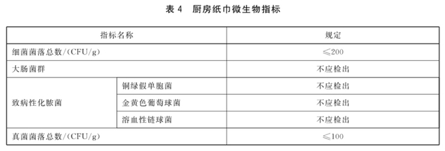 △国家标准《厨房纸巾》（GB/T 26174-2023）相关规定。