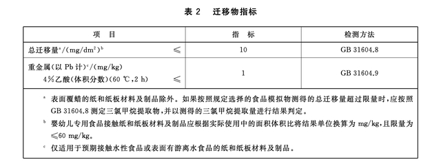 △《食品安全国家标准 食品接触用纸和纸板材料及制品》中的相关规定。