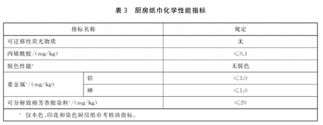 △国家标准《厨房纸巾》（GB/T 26174-2023）相关规定。