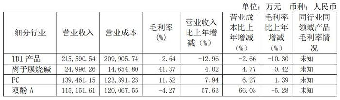 按细分行业划分的沧州大化主营业务基本情况 图源：公司公告