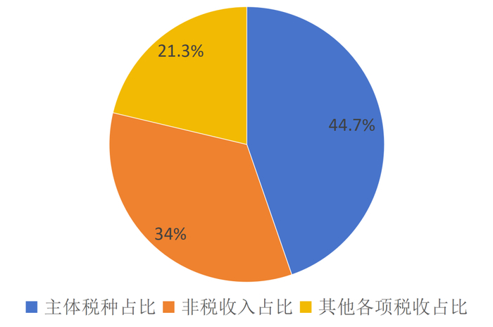 △ 注：主体税种指增值税、企业所得税、个人所得税和城市维护建设税。