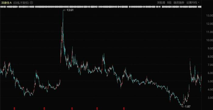 康佳股份股价表现（自2017年12月至今）