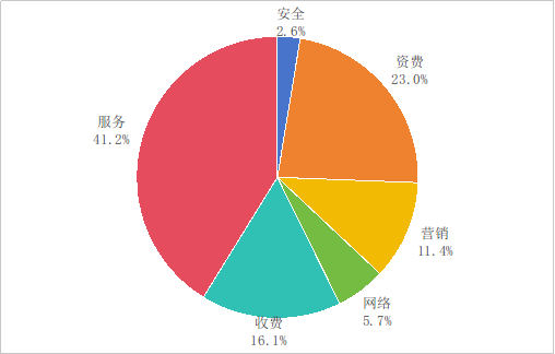  图1 电信用户申诉情况