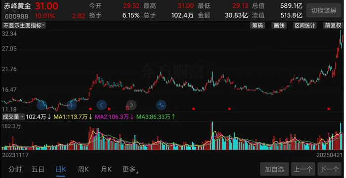 （赤峰黄金股价走势截图）