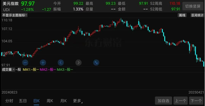 （美元指数走势截图）