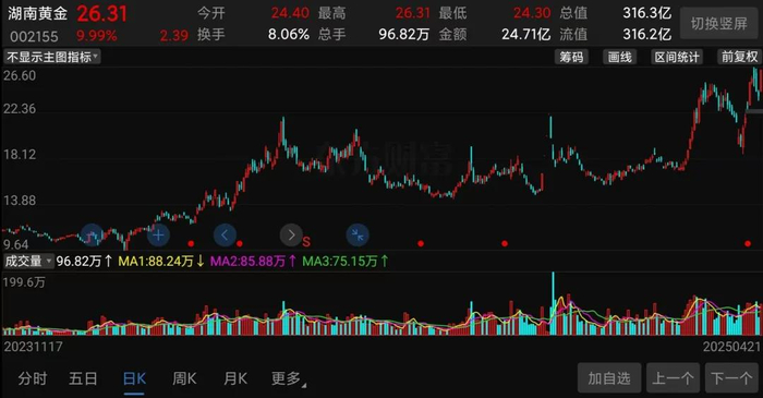 （湖南黄金股价走势截图）