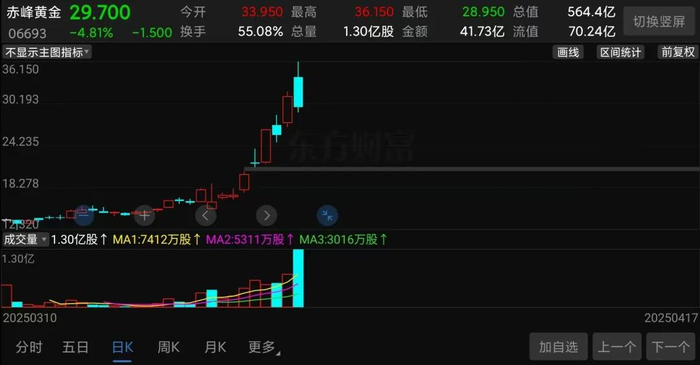 （赤峰黄金港股股价走势截图）