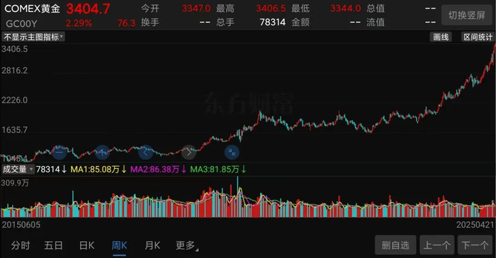 （COMEX金价走势截图）