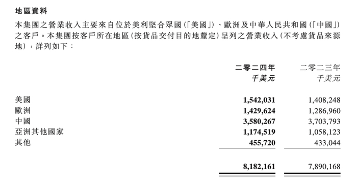 截图来源于企业财报