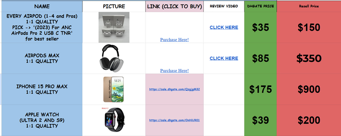 这份在Reddit论坛中传播比较广的公开文档，对比了不同产品在敦煌网（DHgate）买入后再卖出的收益。