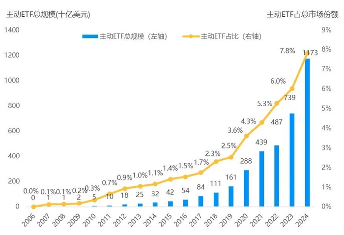 资料来源：彭博,ETFGI,截至2024.12.31。