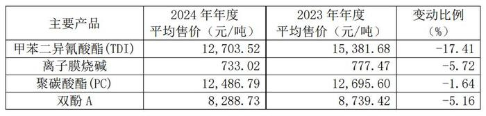 沧州大化主要产品价格变动情况（不含税） 图源：公司公告