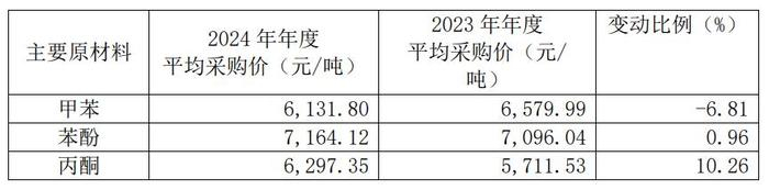沧州大化主要原材料价格变动情况（不含税） 图源：公司公告
