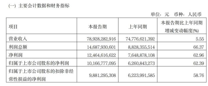 （紫金矿业2025年一季报截图）