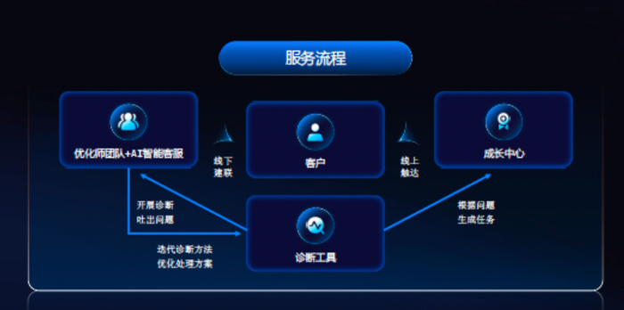 中小商家陪伴式成长服务