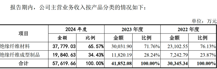 来源：《招股书》