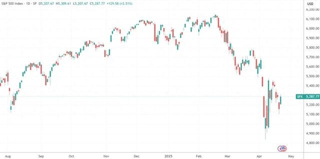 （纳斯达克指数日线图，来源：TradingView）