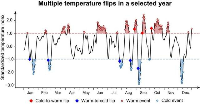本项研究的“气温骤变”图示。研究团队 供图