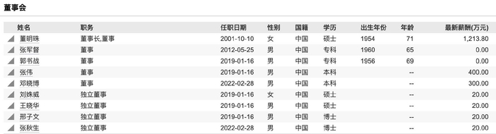 （本次换届前 格力电器董事会 图源：Wind）