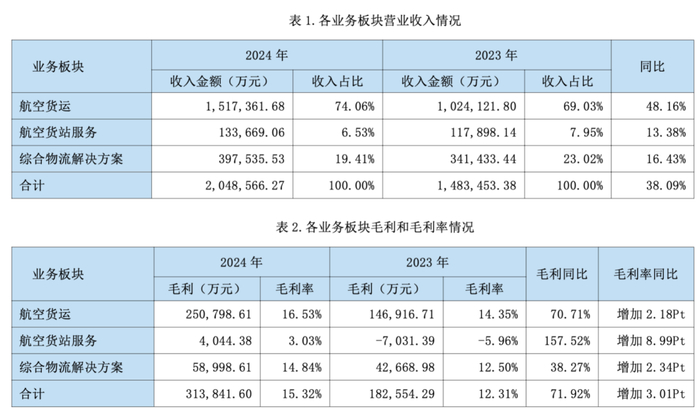 国货航分业务业绩