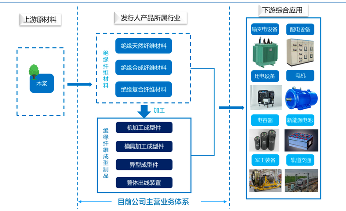 来源：《招股书》