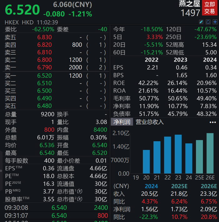图 / 年报增收不增利，4月23日燕之屋股价继续下跌，年初至今跌幅超18%