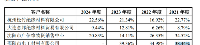 来源：《招股书》