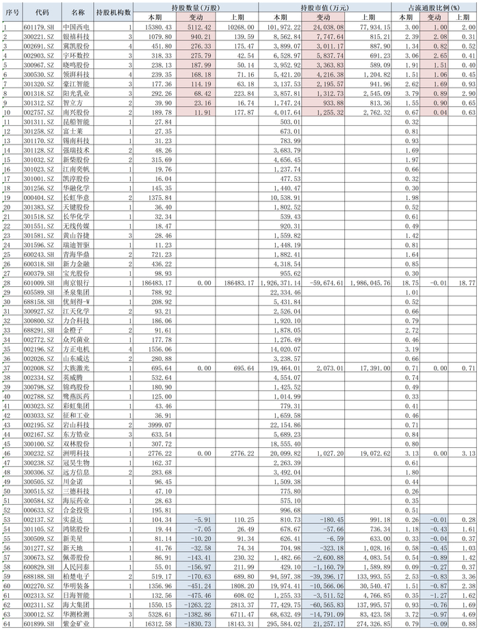 表：今年一季度，QFII现身64家上市公司前十大流通股东（空白为新晋十大流通股东） &nbsp;来源：Wind 界面新闻整理