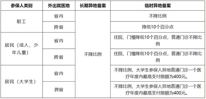 济南异地就医备案流程_异地就医报销待遇查询_医院住院病历