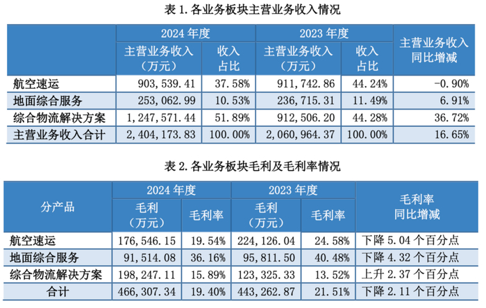 东航物流分业务业绩