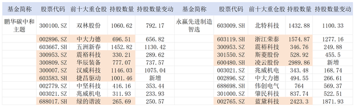 表：鹏华碳中和主题、永赢先进制造智选两只基金一季度前十大重仓股变动明细 单位：万股 来源：基金季报 界面新闻整理